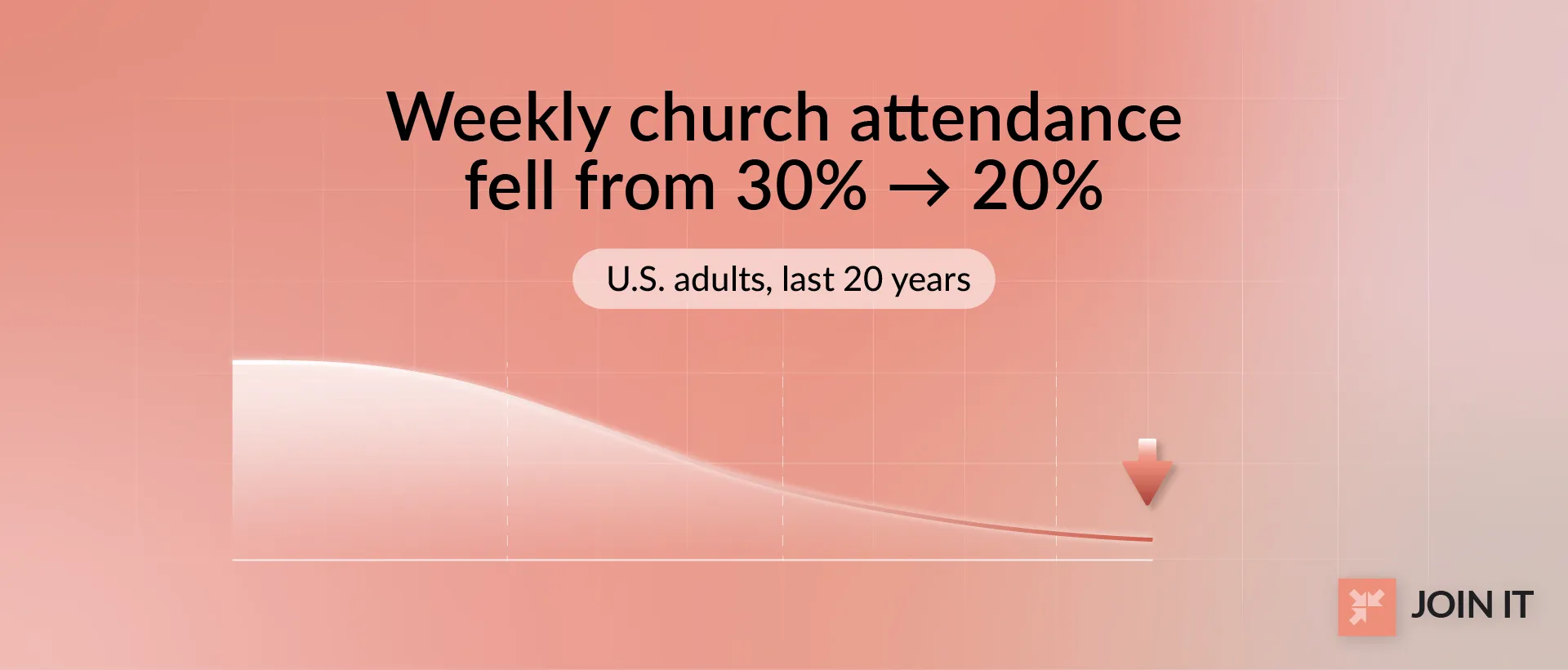 Weekly church attendance fell from 30% to 20%